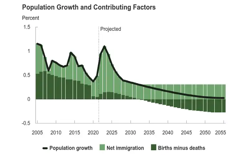 CONGRESSIONAL BUDGET OFFICE LOWERS U.S. POPULATION PROJECTIONS