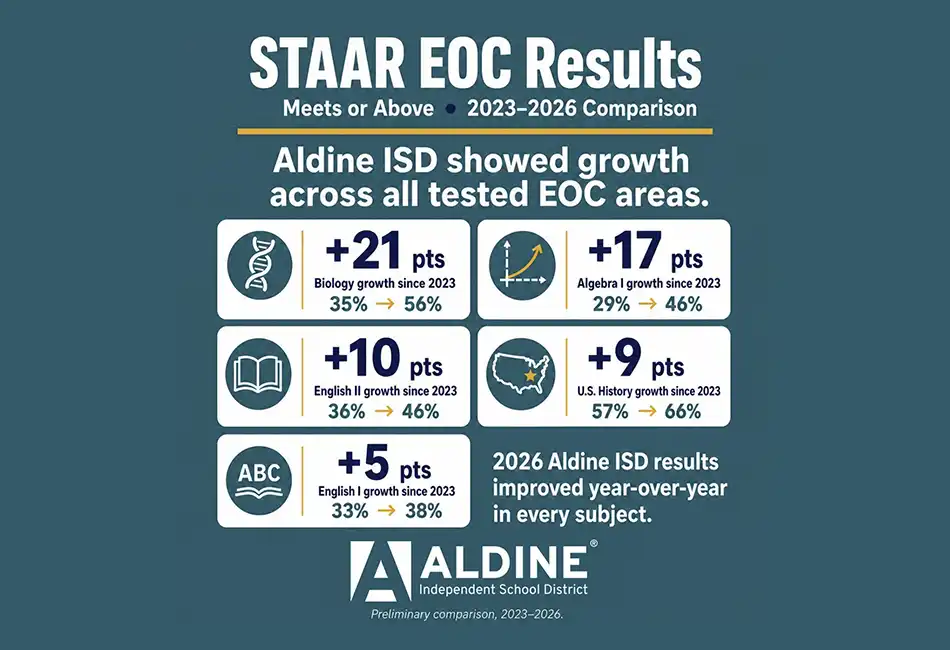 Aldine ISD Reports Significant Multi-Year Growth on EOC Exams
